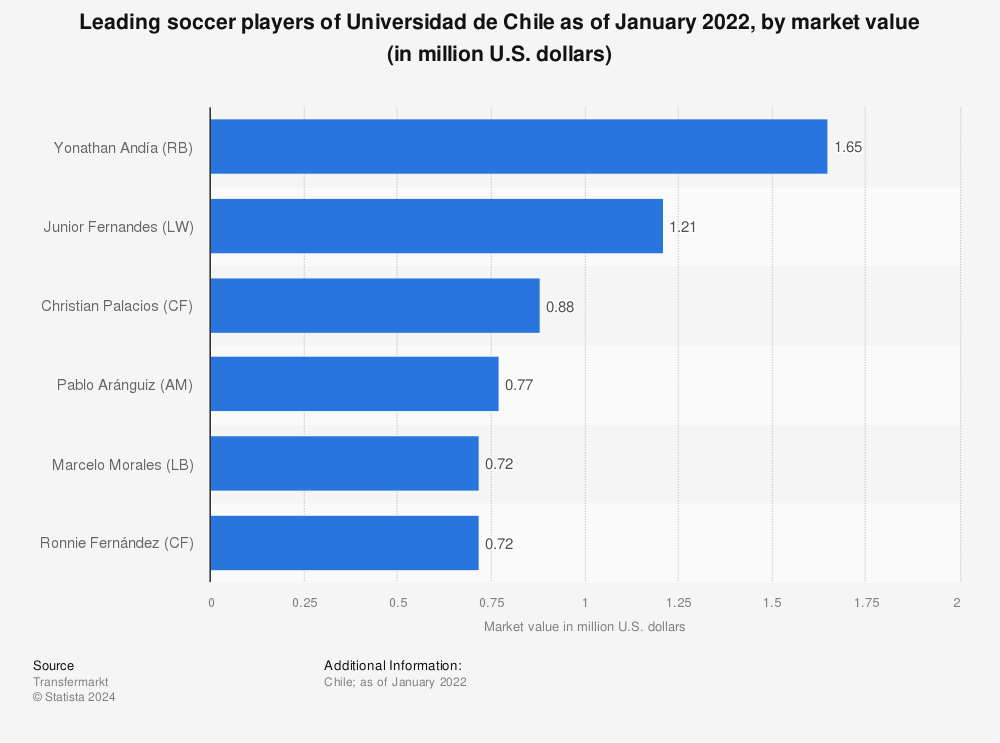 Statistic: Leading soccer players of Universidad de Chile as of January 2022, by market value (in million U.S. dollars) | Statista