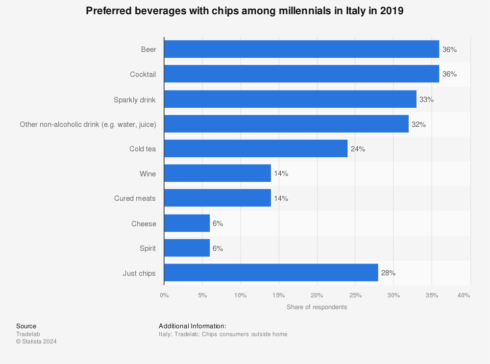 Statistic: Preferred beverages with chips among millennials in Italy in 2019 | Statista