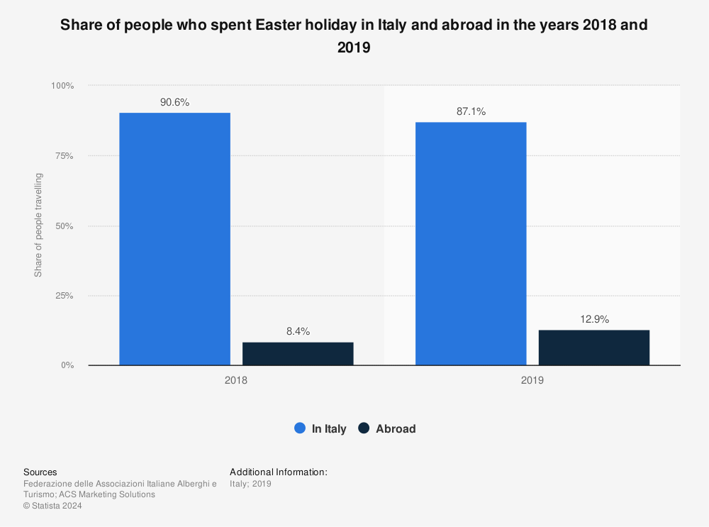 Statistic: Share of people who spent Easter holiday in Italy and abroad in the years 2018 and 2019  | Statista