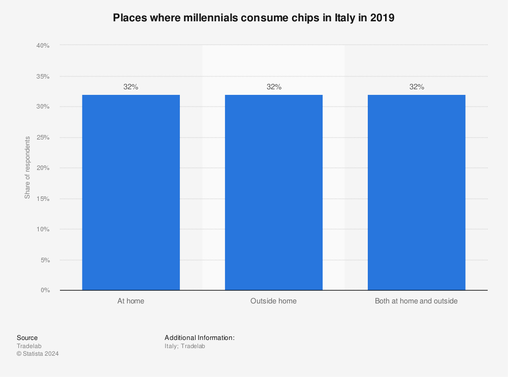 Statistic: Places where millennials consume chips in Italy in 2019  | Statista