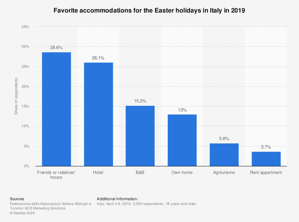 Statistic: Favorite accommodations for the Easter holidays in Italy in 2019  | Statista