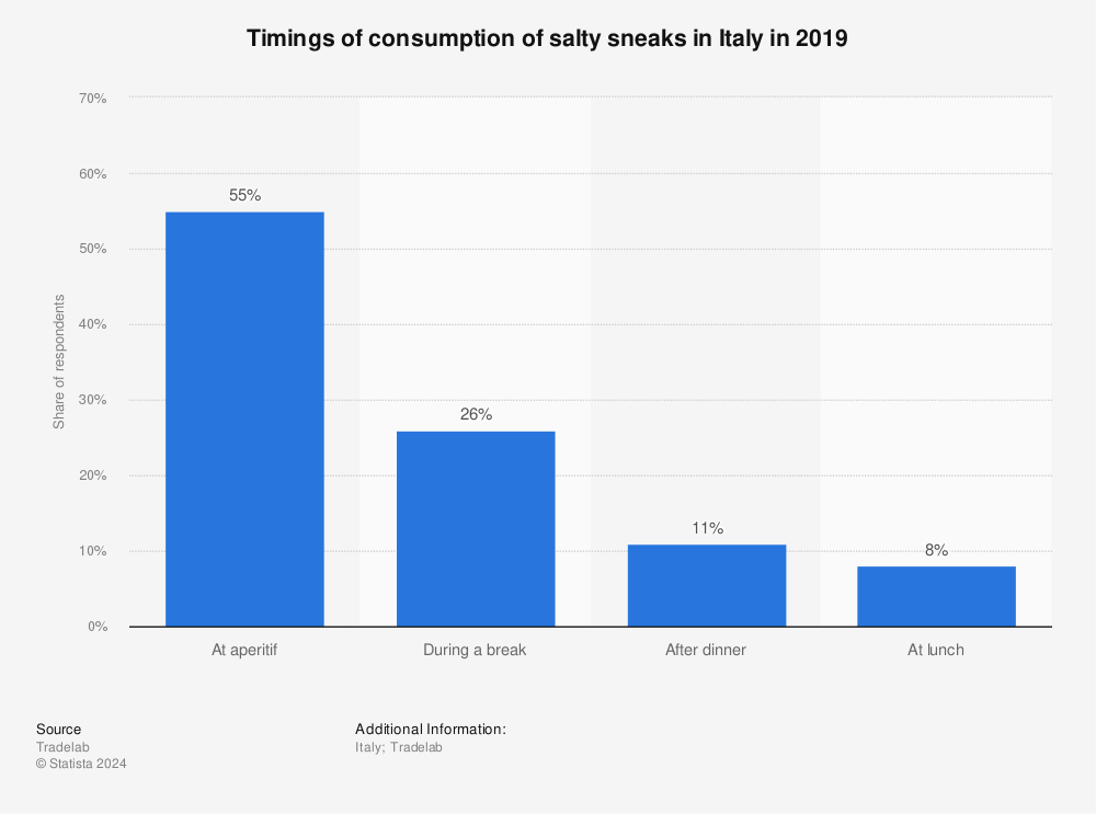 Statistic: Timings of consumption of salty sneaks in Italy in 2019 | Statista