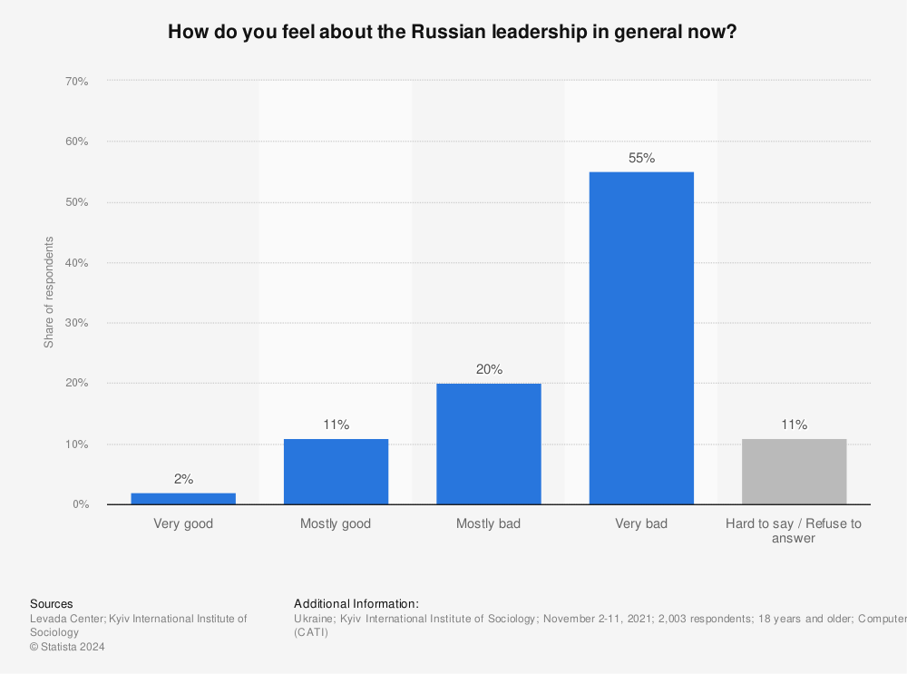 Statistic: How do you feel about the Russian leadership in general now? | Statista
