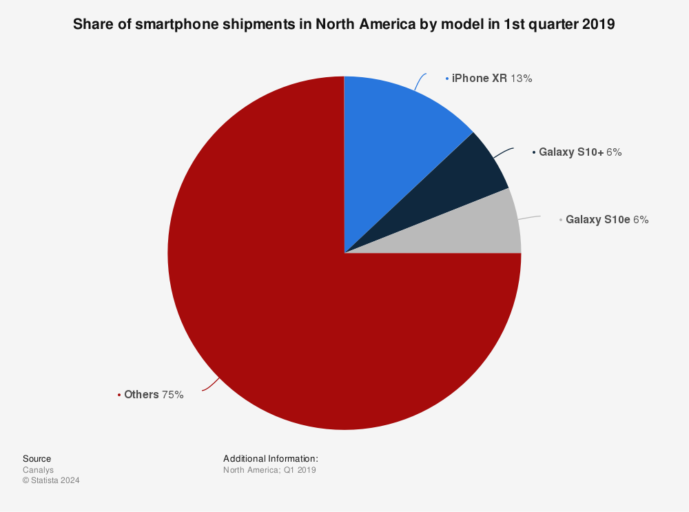 Statistic: Share of smartphone shipments in North America by model in 1st quarter 2019 | Statista