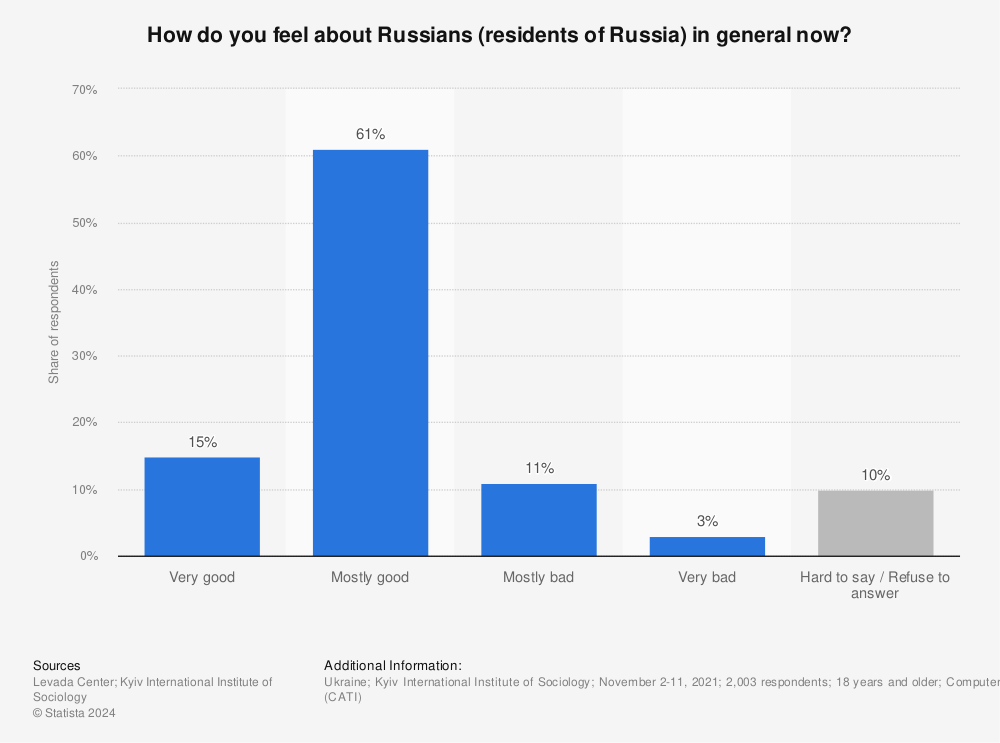 Statistic: How do you feel about Russians (residents of Russia) in general now? | Statista