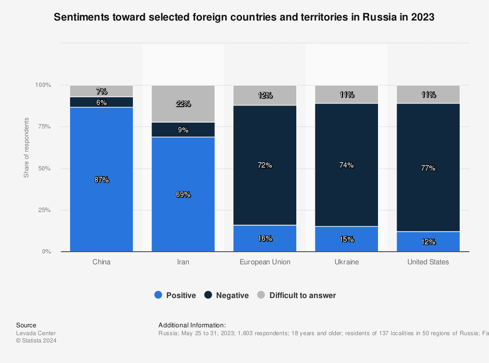 Statistic: Sentiments toward selected foreign countries and territories in Russia in 2023 | Statista