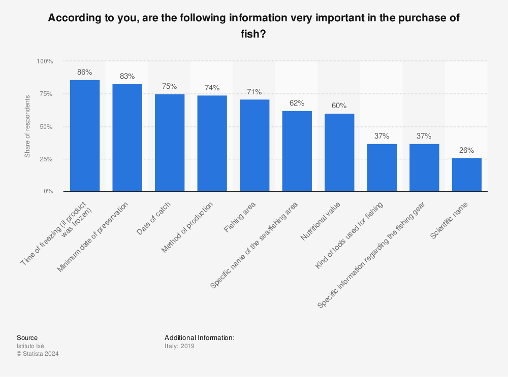 Statistic: According to you, are the following information very important in the purchase of fish? | Statista