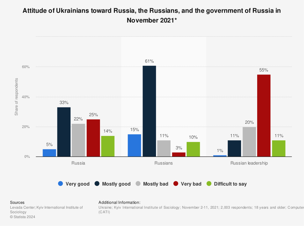 Statistic: Attitude of Ukrainians toward Russia, the Russians, and the government of Russia in November 2021* | Statista