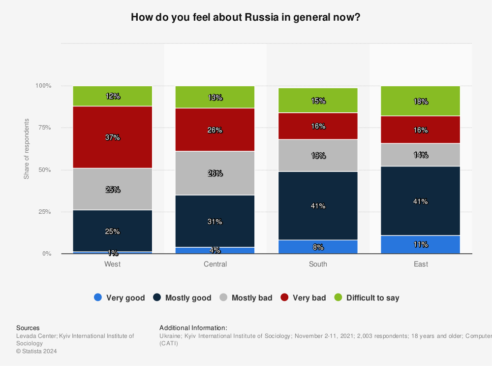 Statistic: How do you feel about Russia in general now? | Statista