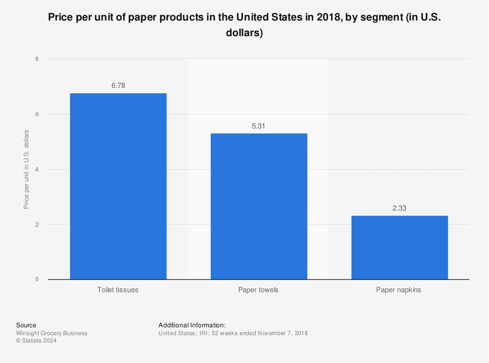 Statistic: Price per unit of paper products in the United States in 2018, by segment (in U.S. dollars) | Statista