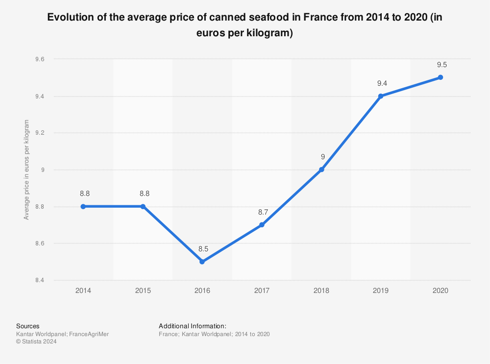 Statistic: Evolution of the average price of canned seafood in France from 2014 to 2020 (in euros per kilogram) | Statista
