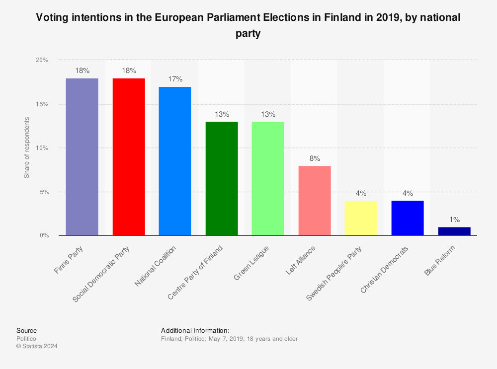 Statistic: Voting intentions in the European Parliament Elections in Finland in 2019, by national party | Statista