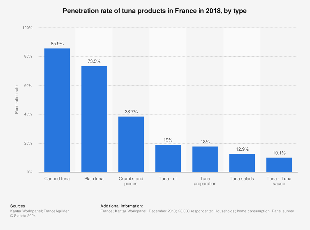 Statistic: Penetration rate of tuna products in France in 2018, by type | Statista