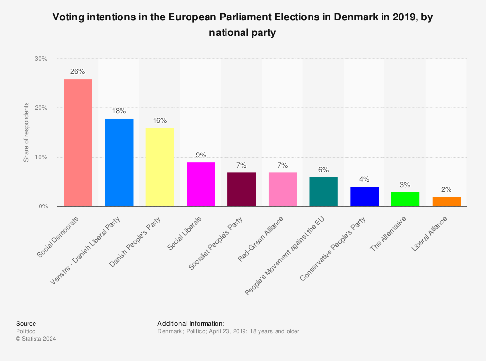 Statistic: Voting intentions in the European Parliament Elections in Denmark in 2019, by national party | Statista