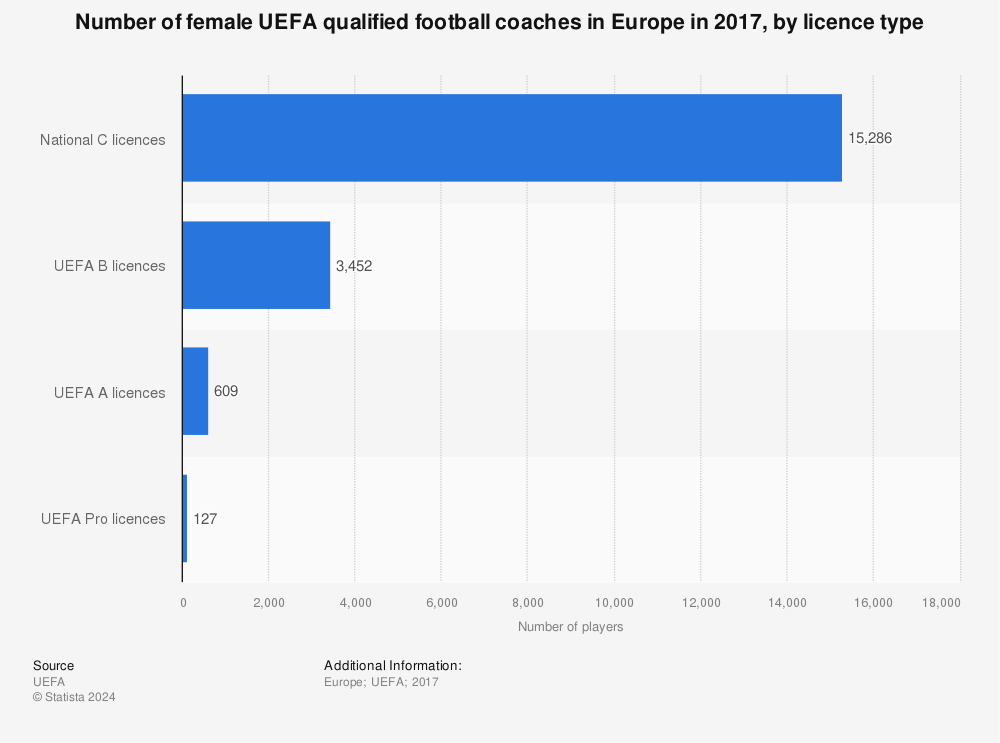 Statistic: Number of female UEFA qualified football coaches in Europe in 2017, by licence type | Statista