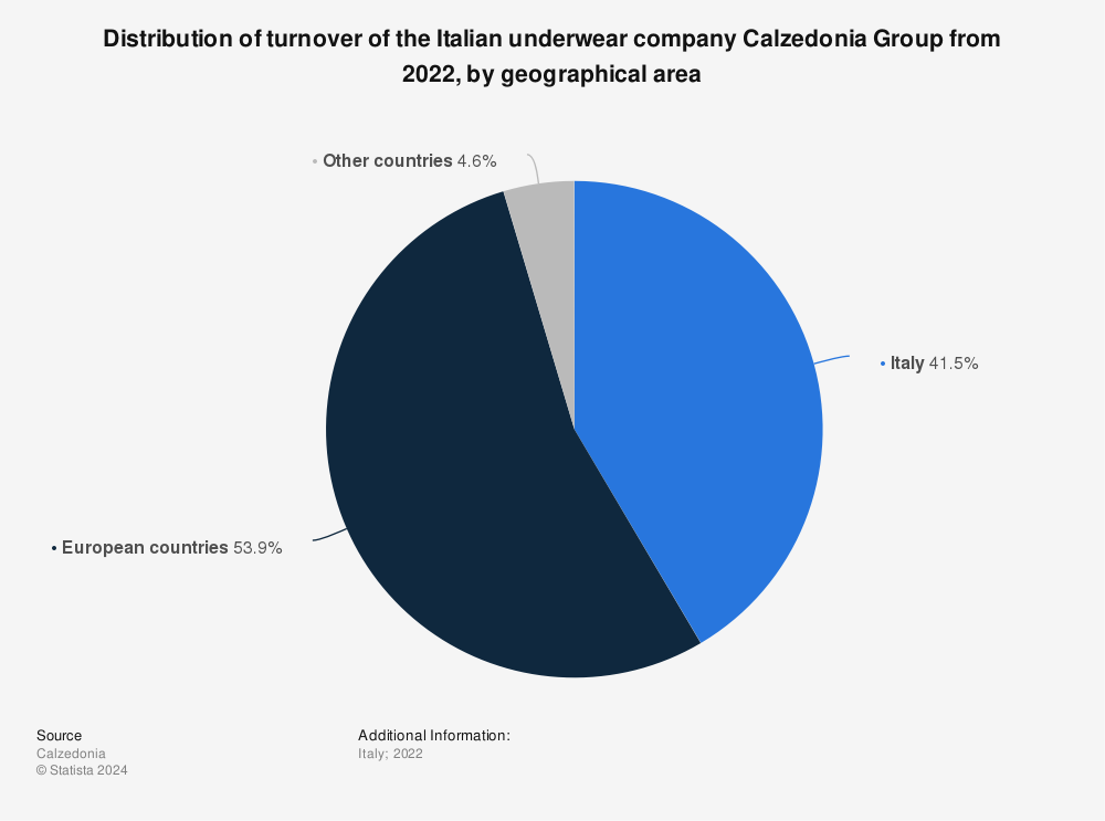 Statistic: Distribution of turnover of the Italian underwear company Calzedonia Group from 2019, by geographical area | Statista