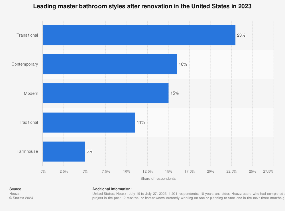 Statistic: Leading master bathroom styles after renovation in the United States in 2022 | Statista