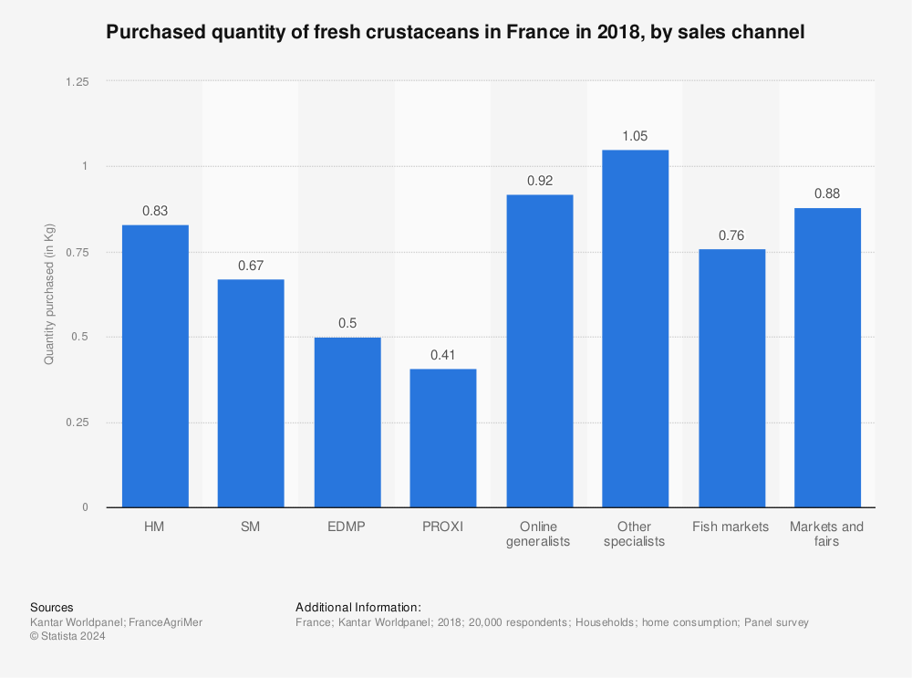 Statistic: Purchased quantity of fresh crustaceans in France in 2018, by sales channel | Statista