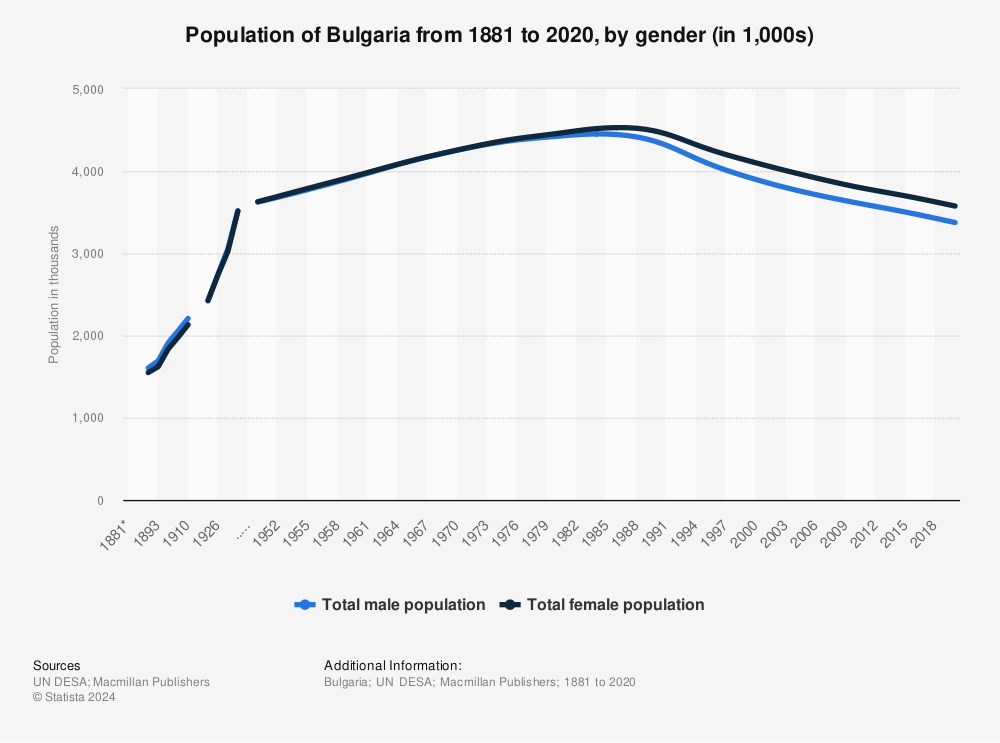 Statistic: Population of Bulgaria from 1881 to 2020, by gender (in 1,000s) | Statista