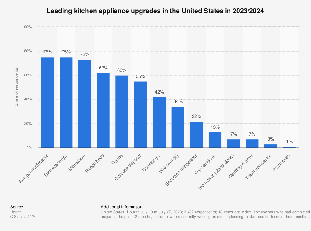 Statistic: Leading kitchen appliance upgrades in the United States in 2021/2022 | Statista