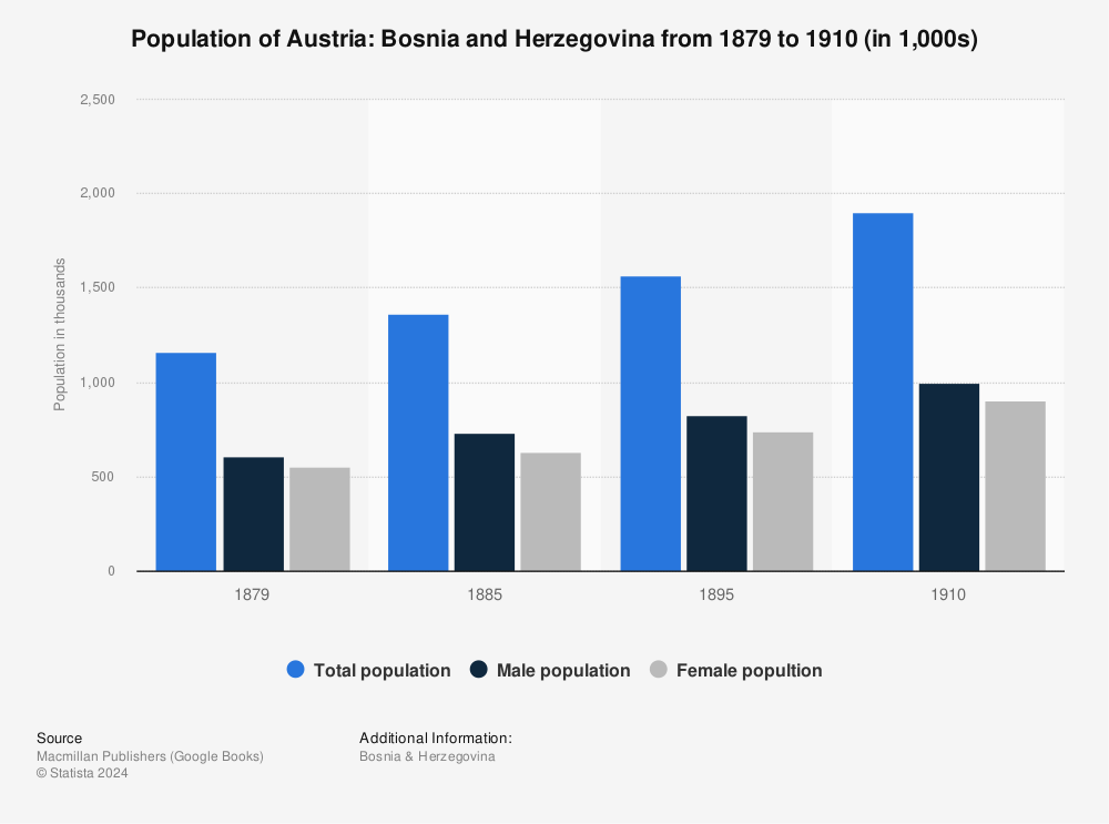 Statistic: Population of Austria: Bosnia and Herzegovina from 1879 to 1910 (in 1,000s) | Statista