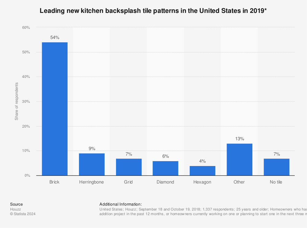 Statistic: Leading new kitchen backsplash tile patterns in the United States in 2019* | Statista