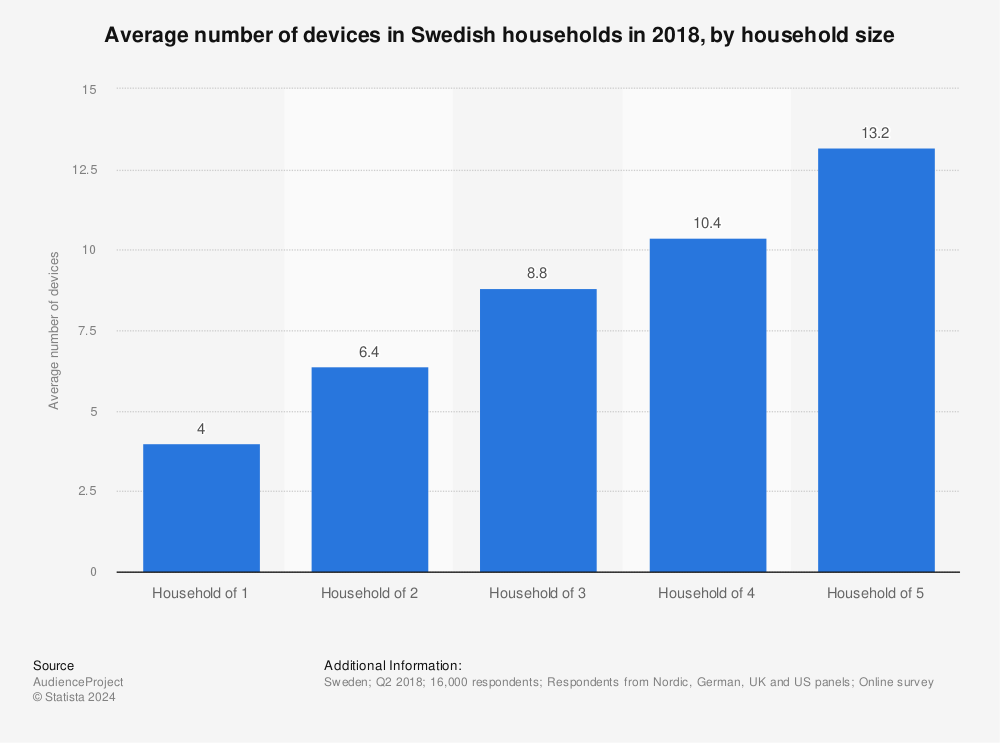 Statistic: Average number of devices in Swedish households in 2018, by household size | Statista