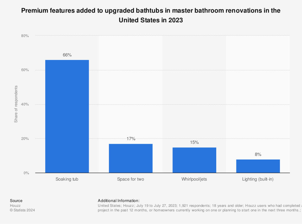 Statistic: Premium features added to upgraded bathtubs in master bathroom renovations in the United States in 2022 | Statista