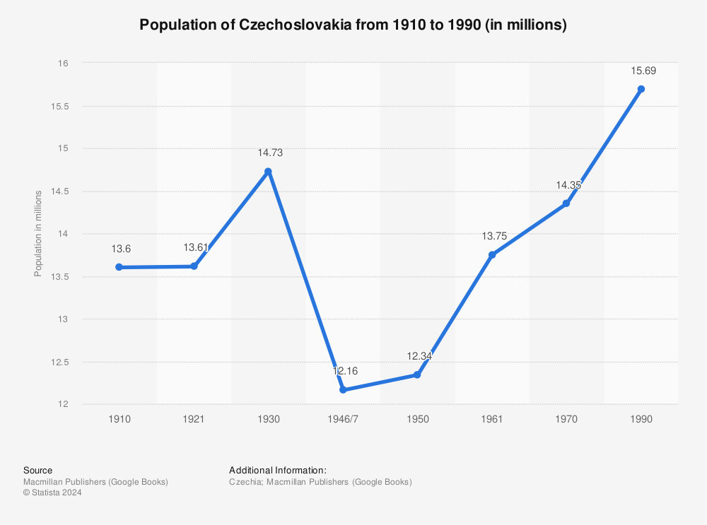 Statistic: Population of Czechoslovakia from 1910 to 1990 (in millions) | Statista