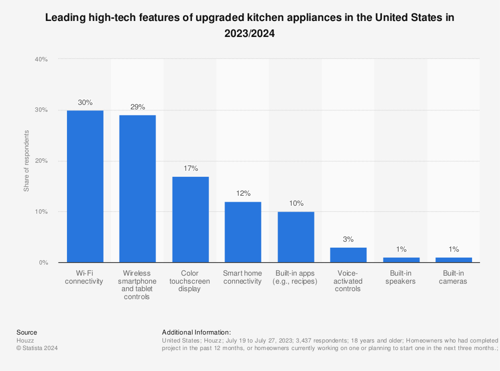 Statistic: Leading high-tech features of upgraded kitchen appliances in the United States in 2022 | Statista