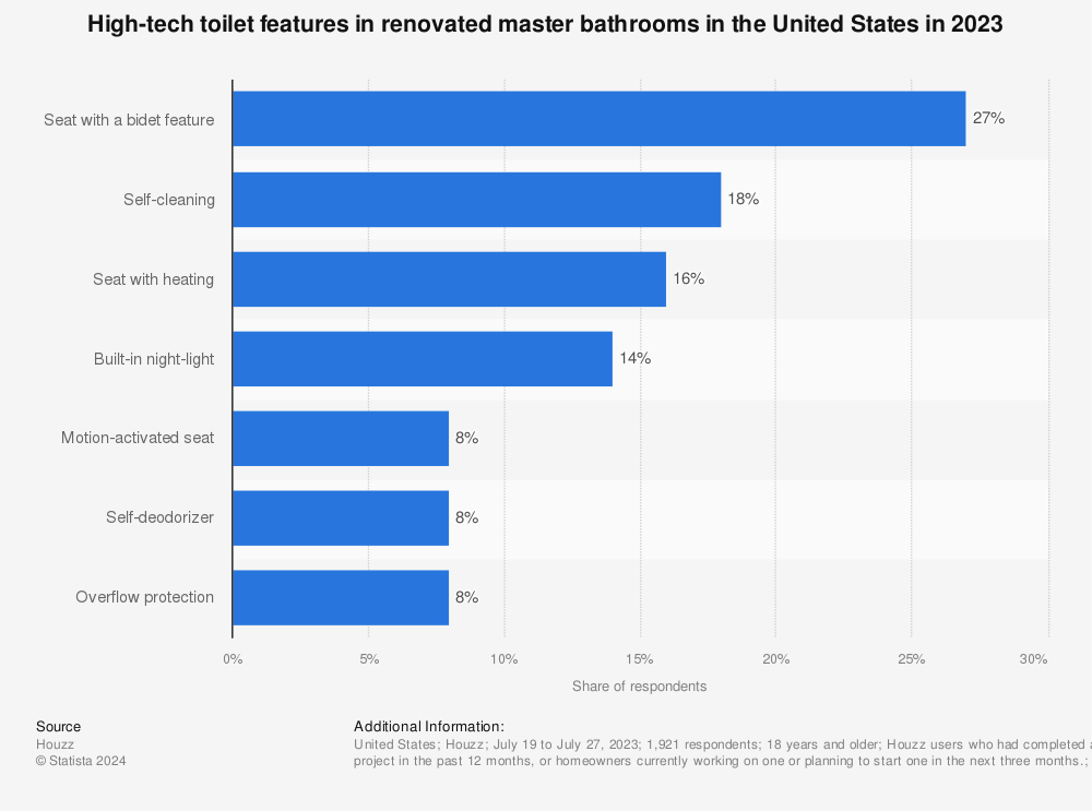 Statistic: High-tech toilet features in renovated master bathrooms in the United States in 2021 | Statista