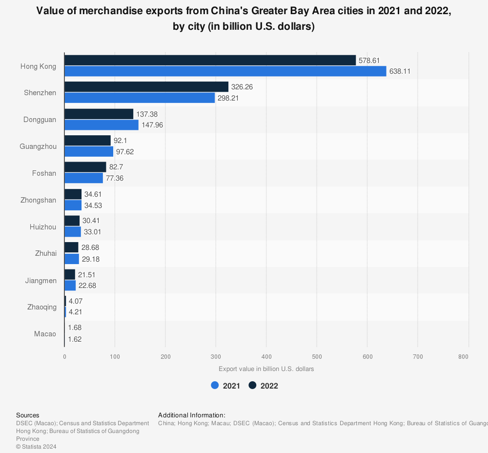 Statistic: Value of merchandise exports from China's Greater Bay Area cities in 2020 and 2021, by city (in billion U.S. dollars) | Statista