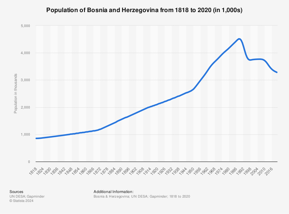 Statistic: Population of Bosnia and Herzegovina from 1818  to 2020 (in 1,000s) | Statista
