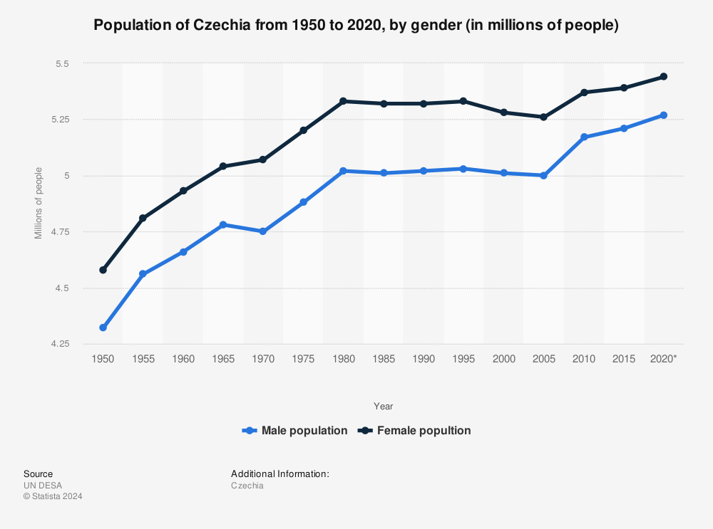 Statistic: Population of Czechia from 1950 to 2020, by gender (in millions of people) | Statista
