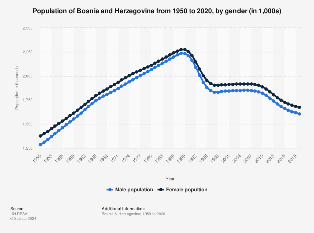 Statistic: Population of Bosnia and Herzegovina  from 1950 to 2020, by gender (in 1,000s) | Statista