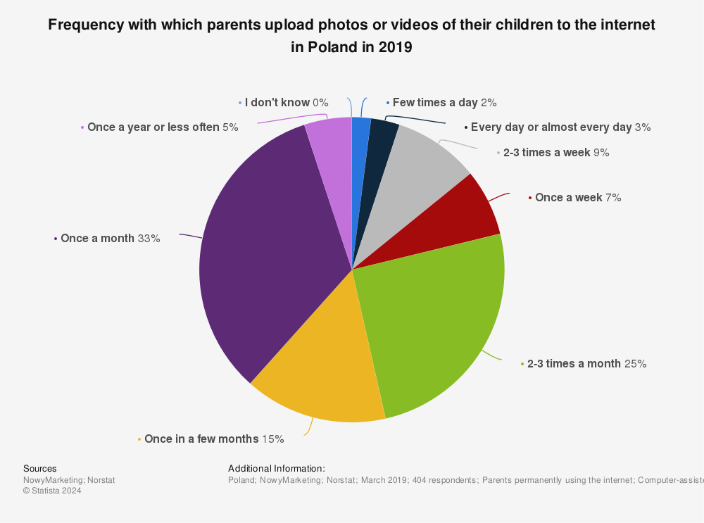 Statistic: Frequency with which parents upload photos or videos of their children to the internet in Poland in 2019 | Statista