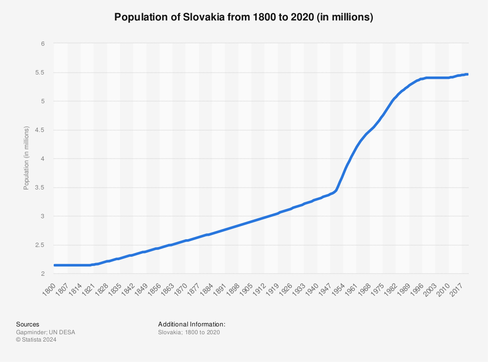 Statistic: Population of Slovakia from 1800 to 2020 (in millions) | Statista