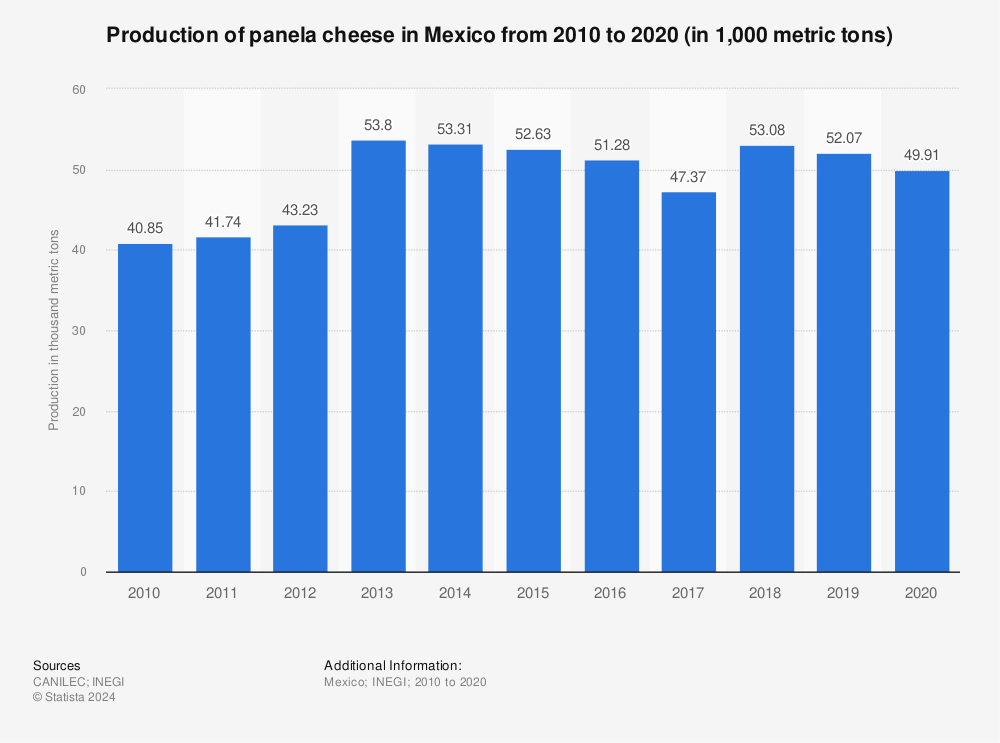Statistic: Production of panela cheese in Mexico from 2010 to 2020 (in 1,000 metric tons) | Statista