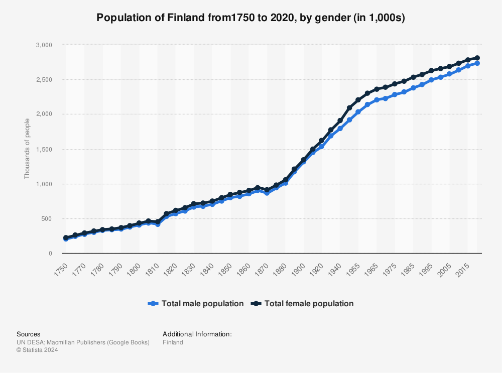 Statistic: Population of Finland from1750 to 2020, by gender (in 1,000s) | Statista