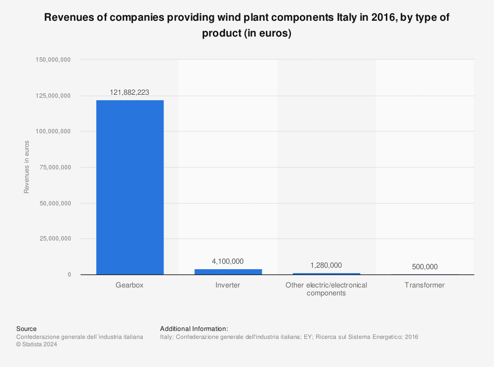 Statistic: Revenues of companies providing wind plant components Italy in 2016, by type of product (in euros) | Statista