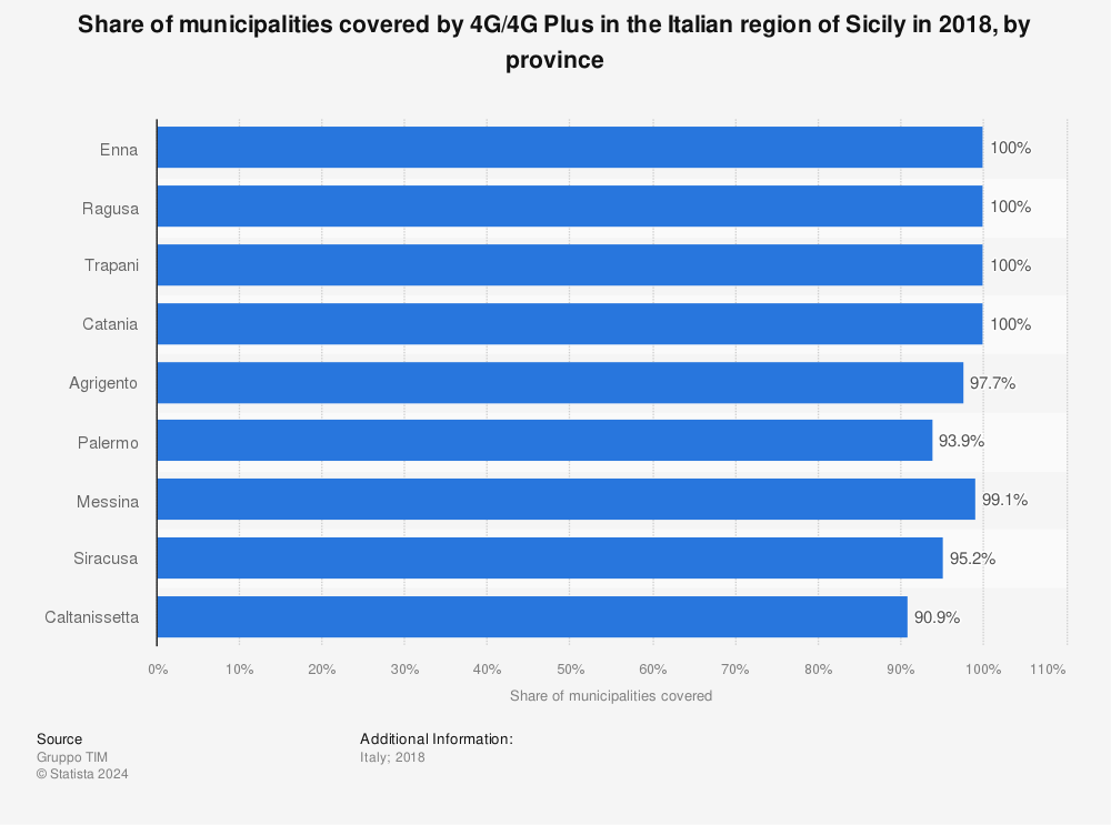 Statistic: Share of municipalities covered by 4G/4G Plus in the Italian region of Sicily in 2018, by province   | Statista