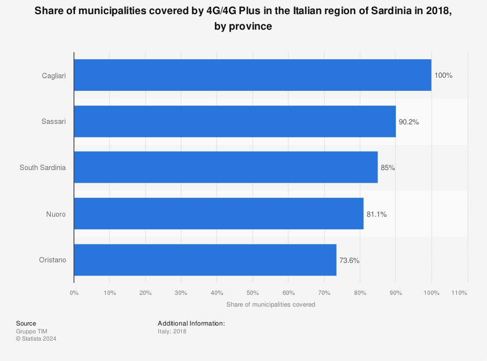 Statistic: Share of municipalities covered by 4G/4G Plus in the Italian region of Sardinia in 2018, by province   | Statista