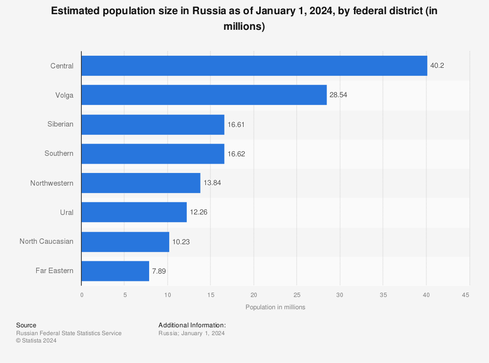 Statistic: Estimated population size in Russia as of January 1, 2022, by federal district (in 1,000s) | Statista