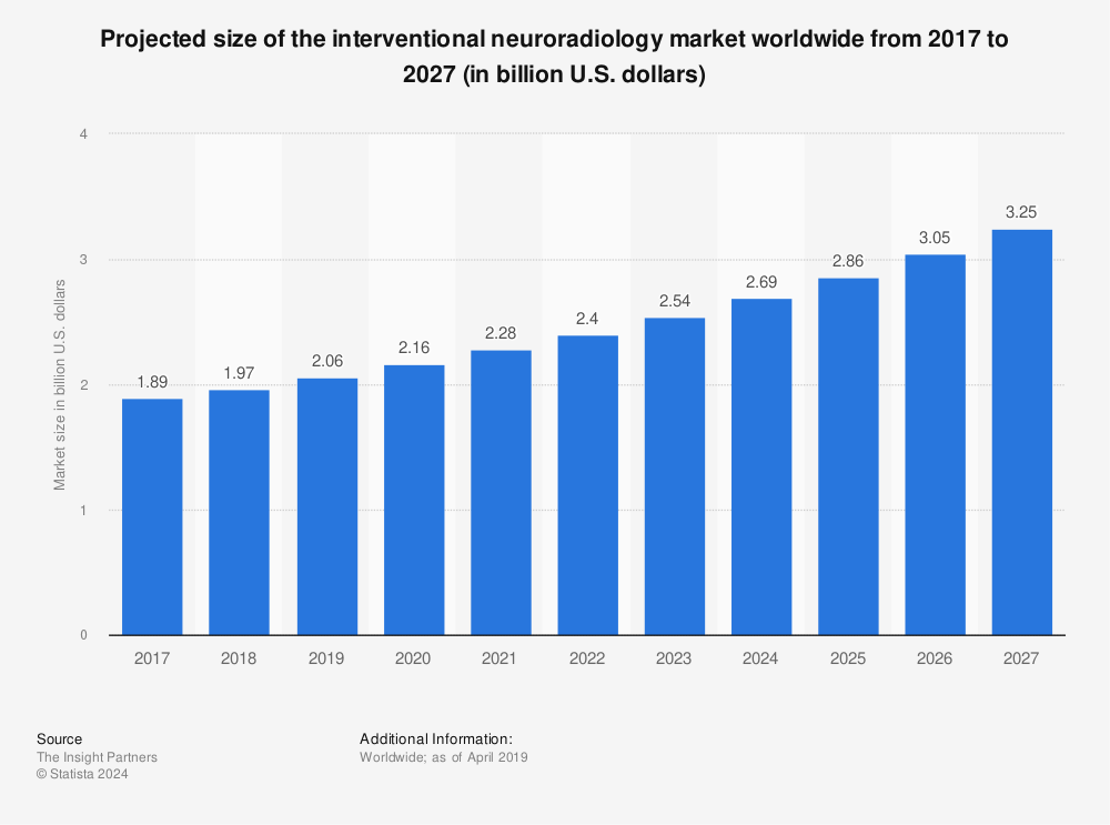 Statistic: Projected size of the interventional neuroradiology market worldwide from 2017 to 2027 (in billion U.S. dollars) | Statista