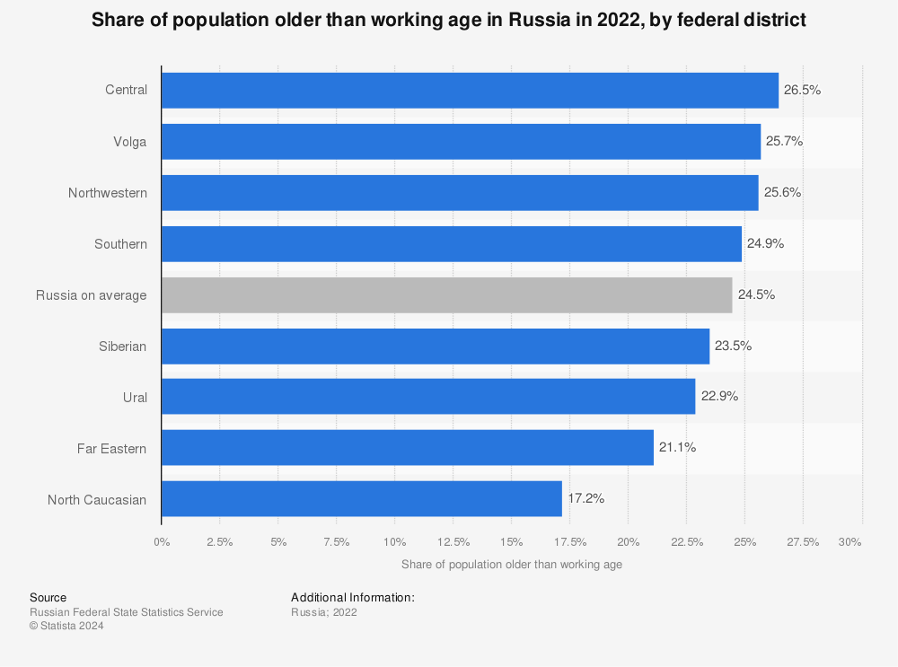 Statistic: Share of population older than working age in Russia in 2020, by federal district | Statista