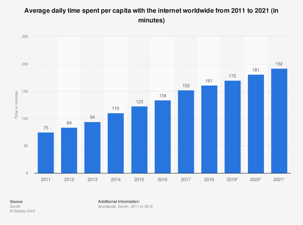 Statistic: Average daily time spent per capita with the internet worldwide from 2011 to 2021 (in minutes) | Statista