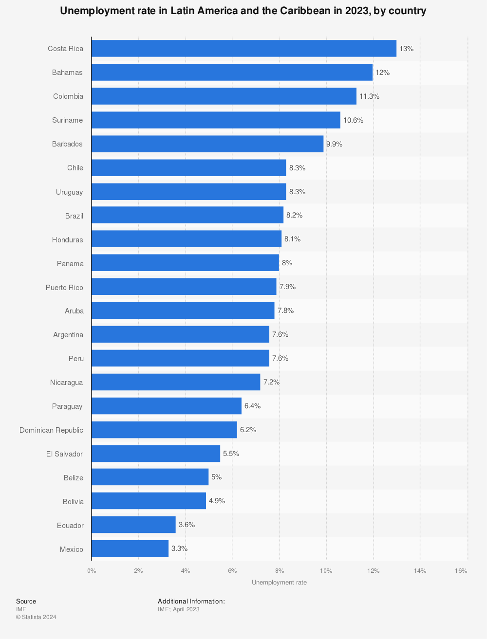 Statistic: Unemployment rate in Latin America and the Caribbean in 2021 and 2026, by country | Statista