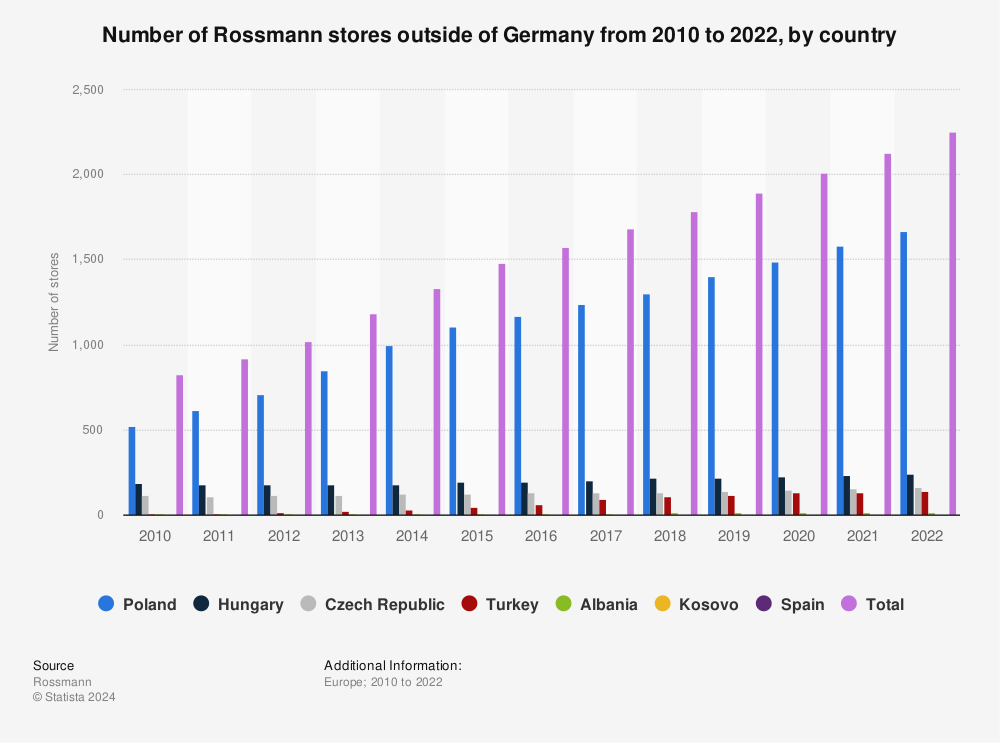 Statistic: Number of Rossmann stores outside of Germany from 2008 to 2021, by country | Statista