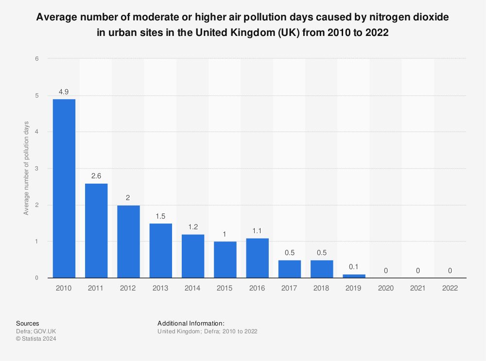 Statistic: Average number of moderate or higher air pollution days caused by nitrogen dioxide in urban sites in the United Kingdom (UK) from 2010 to 2020 | Statista