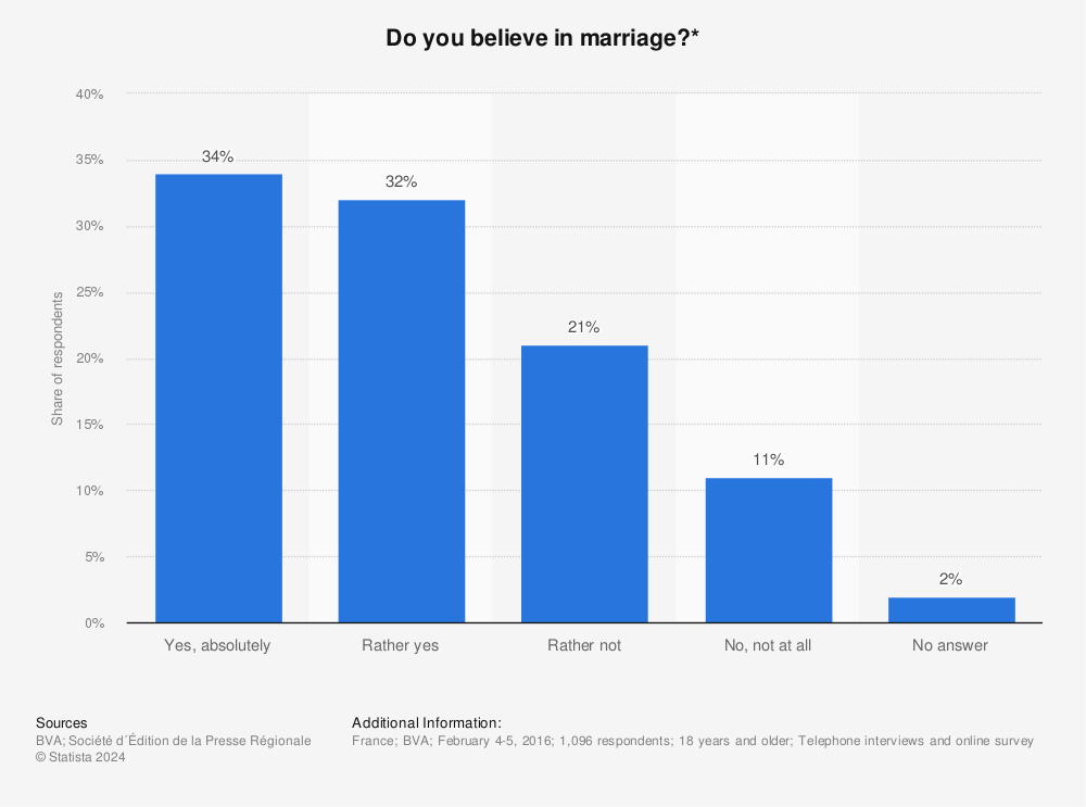 Statistic: Do you believe in marriage?* | Statista